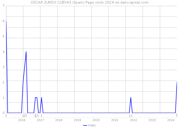 OSCAR ZURDO CUEVAS (Spain) Page visits 2024 