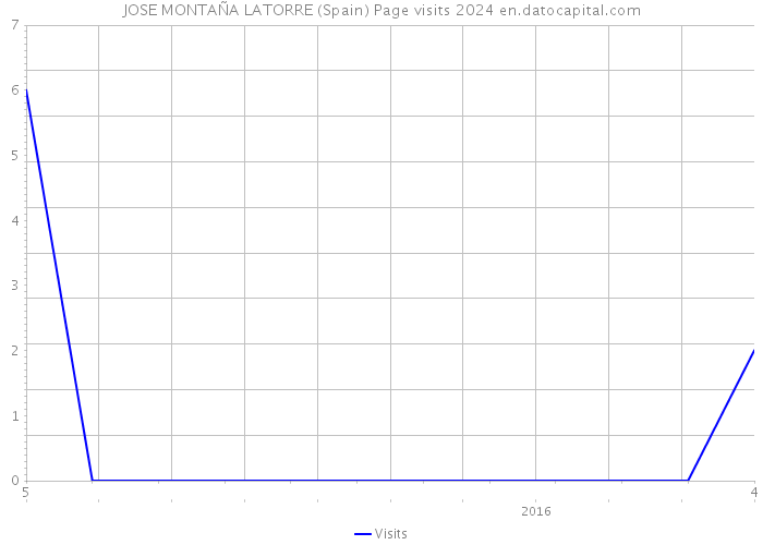 JOSE MONTAÑA LATORRE (Spain) Page visits 2024 