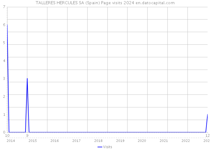 TALLERES HERCULES SA (Spain) Page visits 2024 