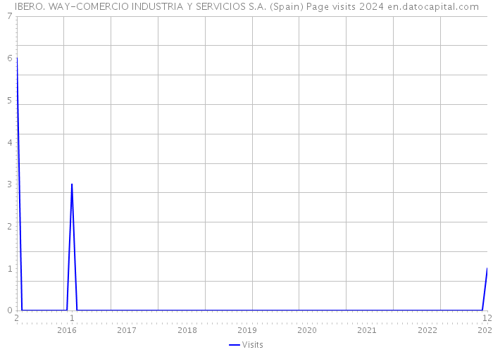 IBERO. WAY-COMERCIO INDUSTRIA Y SERVICIOS S.A. (Spain) Page visits 2024 