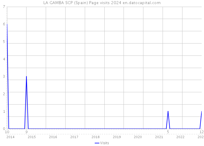 LA GAMBA SCP (Spain) Page visits 2024 