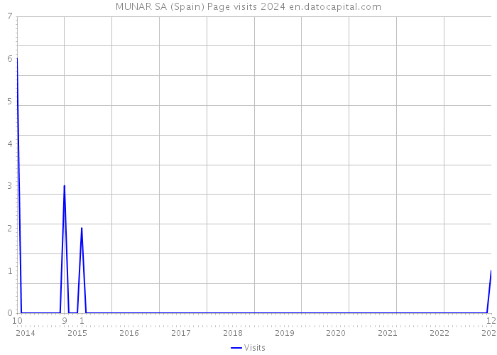 MUNAR SA (Spain) Page visits 2024 