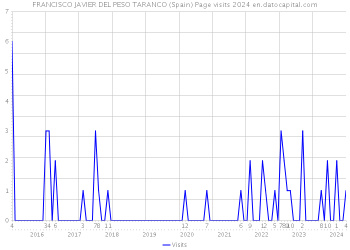 FRANCISCO JAVIER DEL PESO TARANCO (Spain) Page visits 2024 