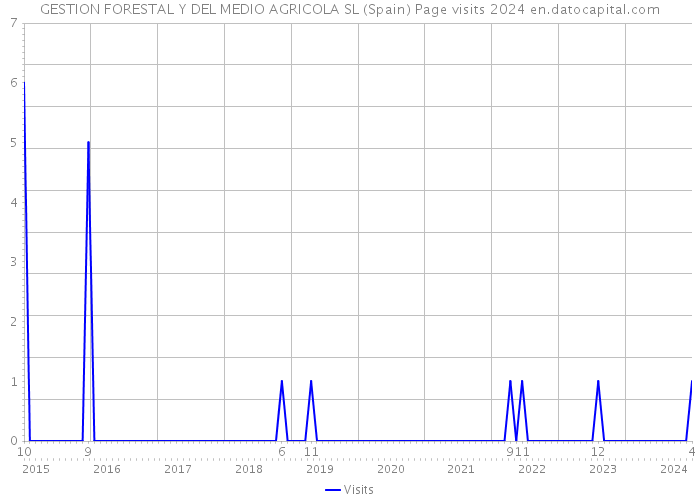 GESTION FORESTAL Y DEL MEDIO AGRICOLA SL (Spain) Page visits 2024 