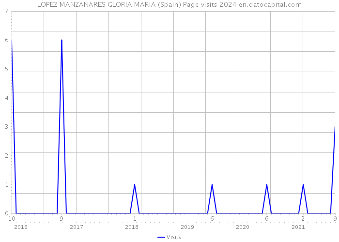 LOPEZ MANZANARES GLORIA MARIA (Spain) Page visits 2024 