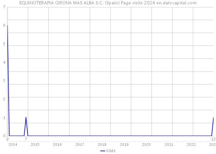 EQUINOTERAPIA GIRONA MAS ALBA S.C. (Spain) Page visits 2024 