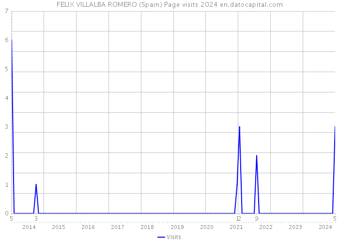 FELIX VILLALBA ROMERO (Spain) Page visits 2024 