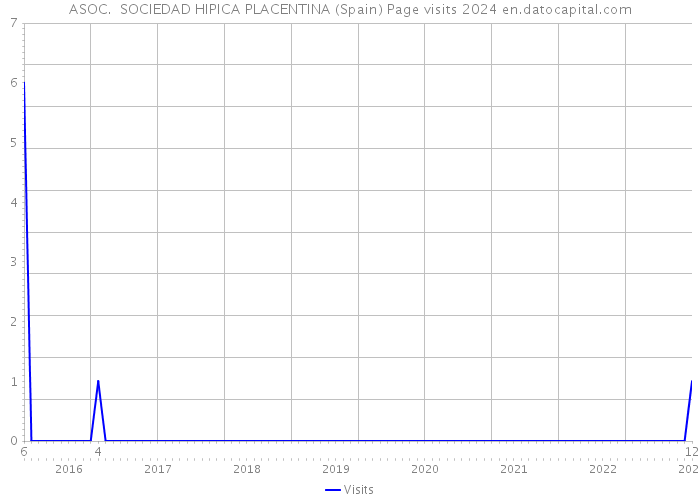 ASOC. SOCIEDAD HIPICA PLACENTINA (Spain) Page visits 2024 