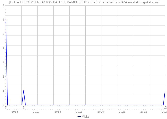  JUNTA DE COMPENSACION PAU 1 EIXAMPLE SUD (Spain) Page visits 2024 