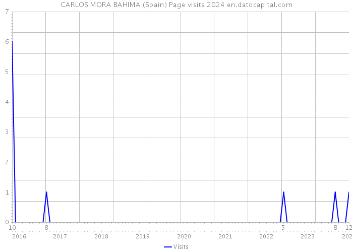 CARLOS MORA BAHIMA (Spain) Page visits 2024 