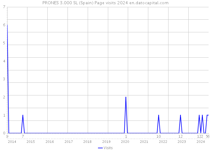 PRONES 3.000 SL (Spain) Page visits 2024 