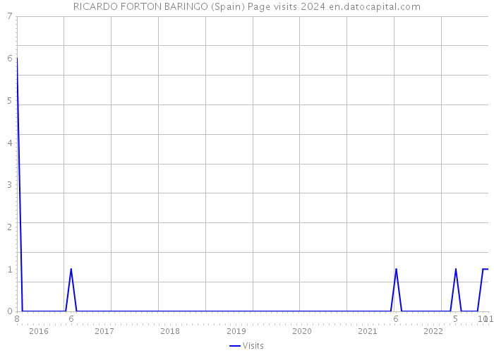 RICARDO FORTON BARINGO (Spain) Page visits 2024 