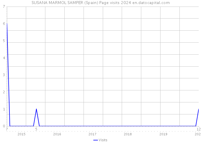 SUSANA MARMOL SAMPER (Spain) Page visits 2024 