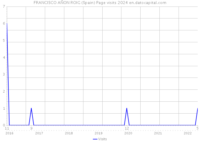 FRANCISCO AÑON ROIG (Spain) Page visits 2024 