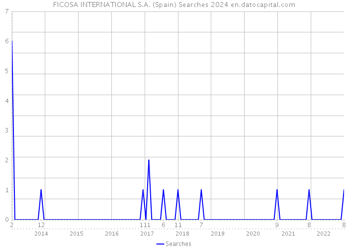 FICOSA INTERNATIONAL S.A. (Spain) Searches 2024 