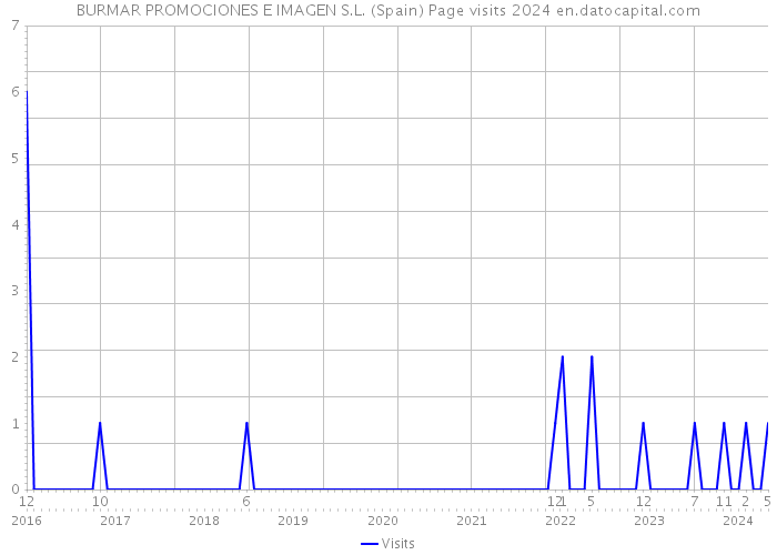 BURMAR PROMOCIONES E IMAGEN S.L. (Spain) Page visits 2024 