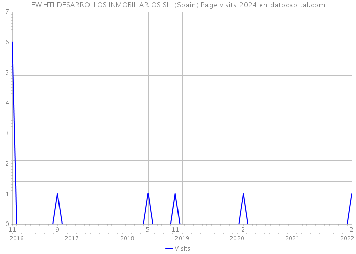 EWIHTI DESARROLLOS INMOBILIARIOS SL. (Spain) Page visits 2024 