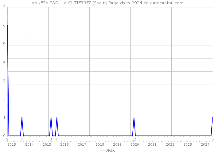 VANESA PADILLA GUTIERREZ (Spain) Page visits 2024 