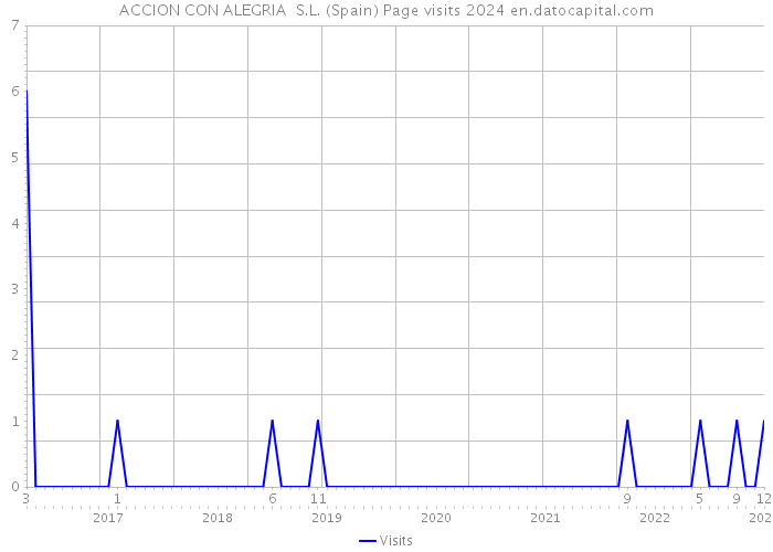 ACCION CON ALEGRIA S.L. (Spain) Page visits 2024 