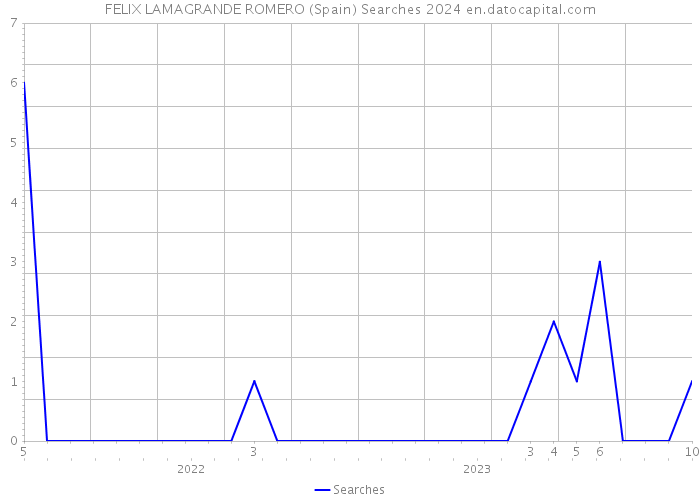 FELIX LAMAGRANDE ROMERO (Spain) Searches 2024 