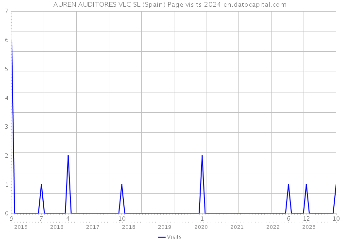 AUREN AUDITORES VLC SL (Spain) Page visits 2024 