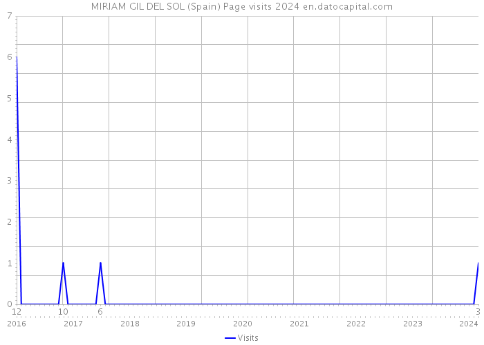 MIRIAM GIL DEL SOL (Spain) Page visits 2024 