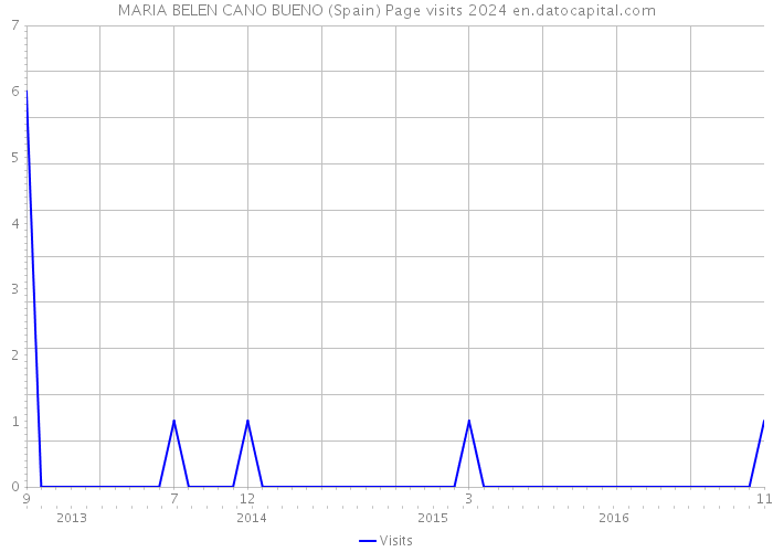 MARIA BELEN CANO BUENO (Spain) Page visits 2024 
