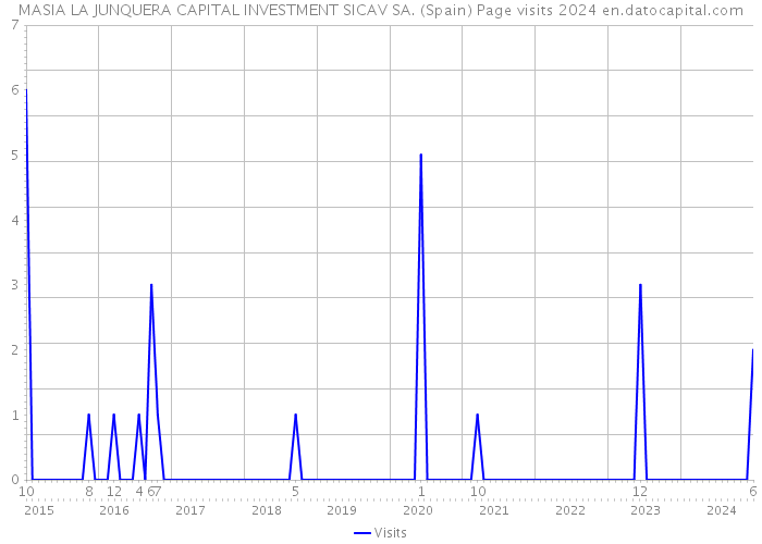 MASIA LA JUNQUERA CAPITAL INVESTMENT SICAV SA. (Spain) Page visits 2024 