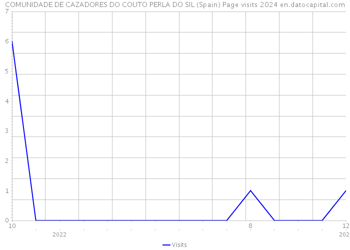 COMUNIDADE DE CAZADORES DO COUTO PERLA DO SIL (Spain) Page visits 2024 