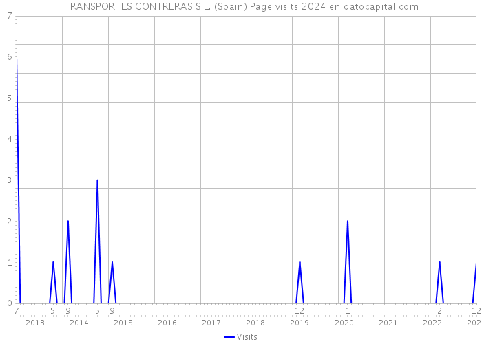 TRANSPORTES CONTRERAS S.L. (Spain) Page visits 2024 