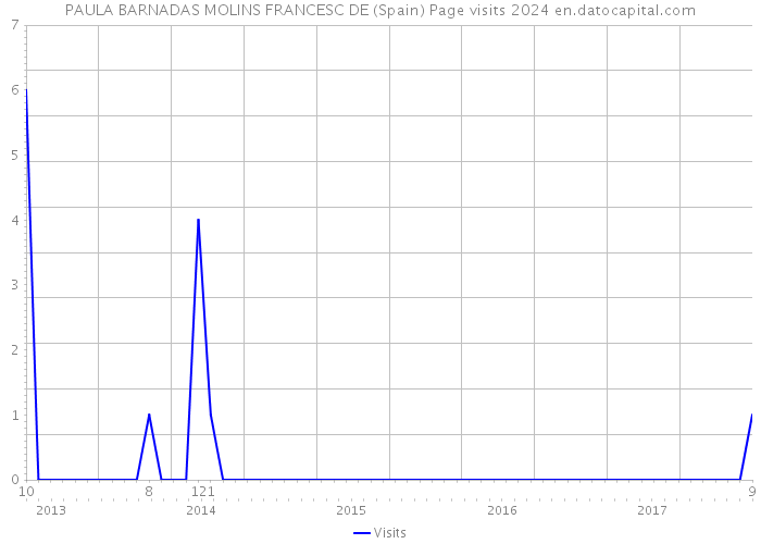 PAULA BARNADAS MOLINS FRANCESC DE (Spain) Page visits 2024 