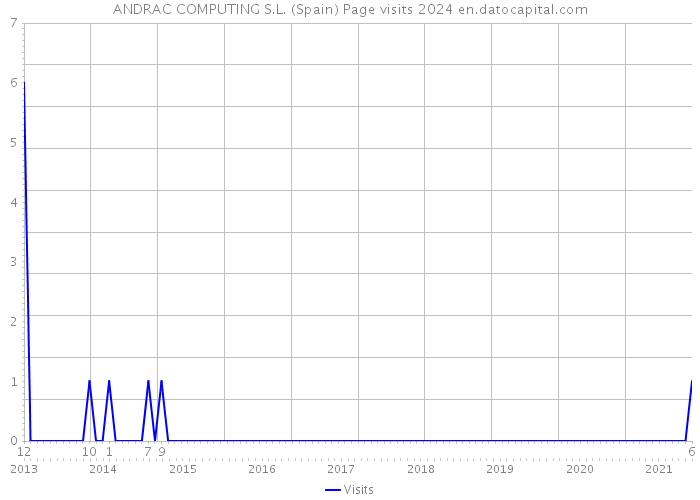 ANDRAC COMPUTING S.L. (Spain) Page visits 2024 