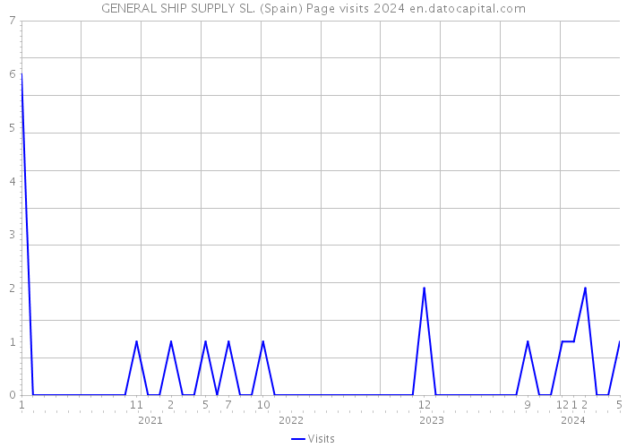 GENERAL SHIP SUPPLY SL. (Spain) Page visits 2024 