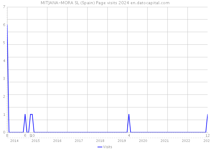 MITJANA-MORA SL (Spain) Page visits 2024 