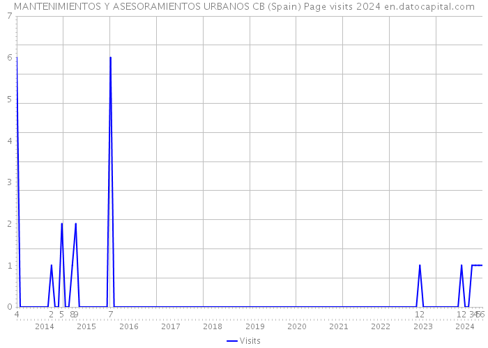MANTENIMIENTOS Y ASESORAMIENTOS URBANOS CB (Spain) Page visits 2024 