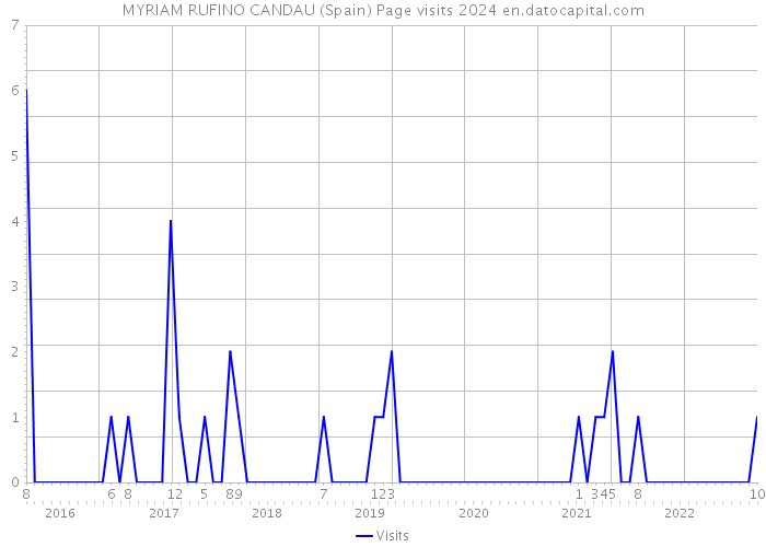 MYRIAM RUFINO CANDAU (Spain) Page visits 2024 
