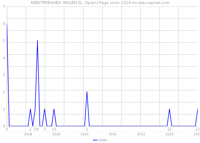MEDITERRANEA WAGEN SL. (Spain) Page visits 2024 