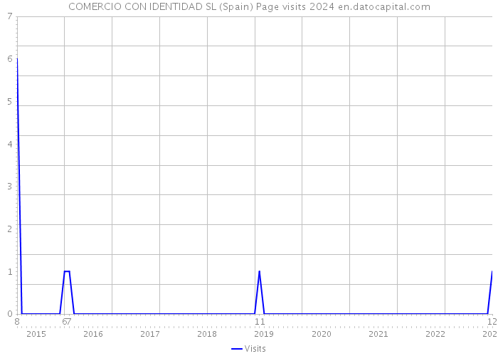 COMERCIO CON IDENTIDAD SL (Spain) Page visits 2024 