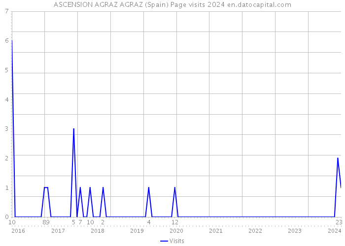 ASCENSION AGRAZ AGRAZ (Spain) Page visits 2024 