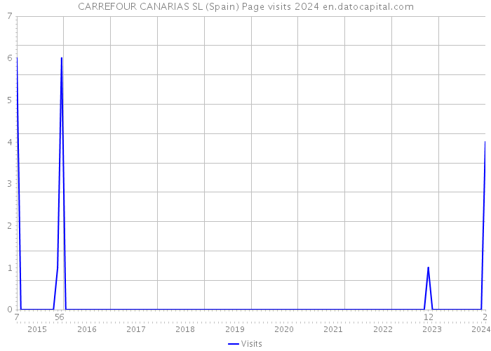 CARREFOUR CANARIAS SL (Spain) Page visits 2024 
