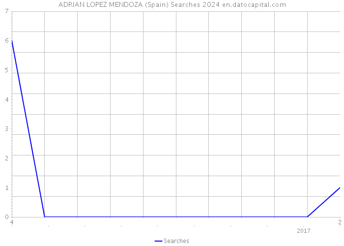 ADRIAN LOPEZ MENDOZA (Spain) Searches 2024 