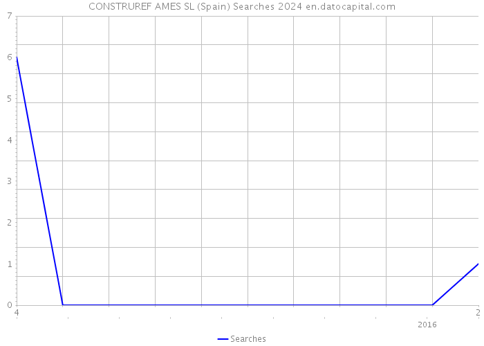 CONSTRUREF AMES SL (Spain) Searches 2024 