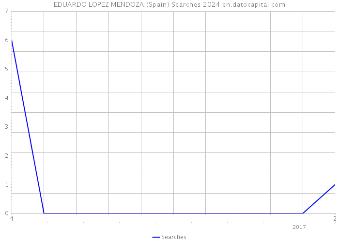 EDUARDO LOPEZ MENDOZA (Spain) Searches 2024 