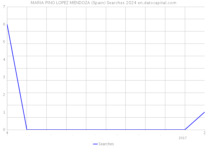 MARIA PINO LOPEZ MENDOZA (Spain) Searches 2024 