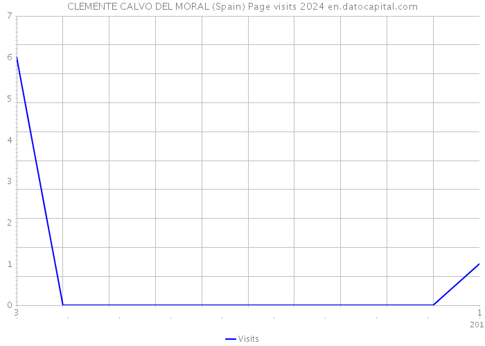 CLEMENTE CALVO DEL MORAL (Spain) Page visits 2024 