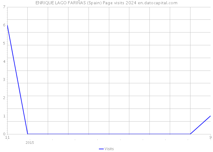 ENRIQUE LAGO FARIÑAS (Spain) Page visits 2024 