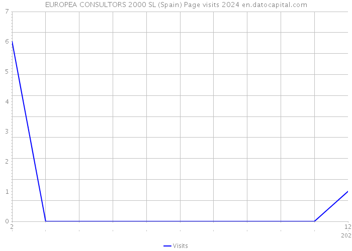 EUROPEA CONSULTORS 2000 SL (Spain) Page visits 2024 