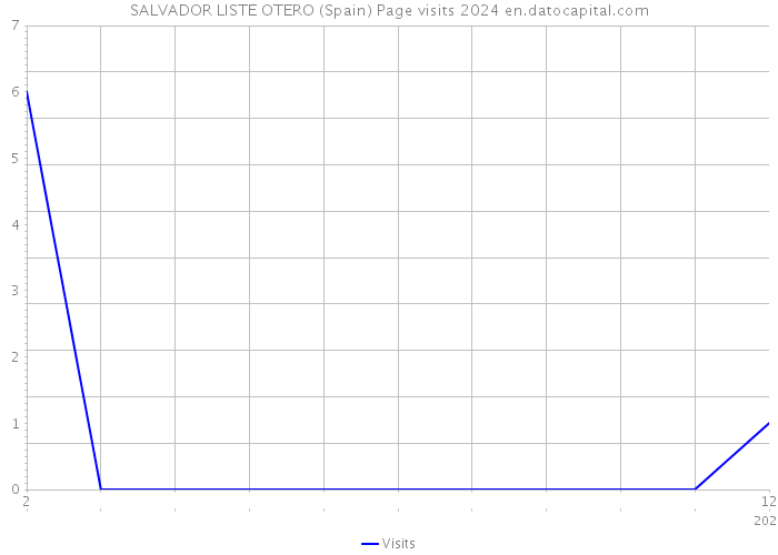 SALVADOR LISTE OTERO (Spain) Page visits 2024 