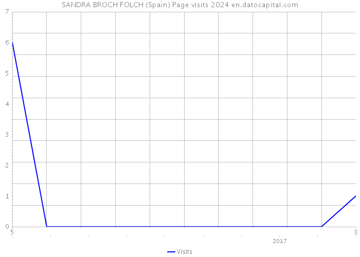 SANDRA BROCH FOLCH (Spain) Page visits 2024 
