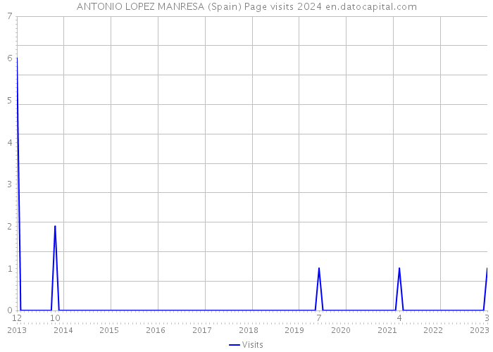 ANTONIO LOPEZ MANRESA (Spain) Page visits 2024 